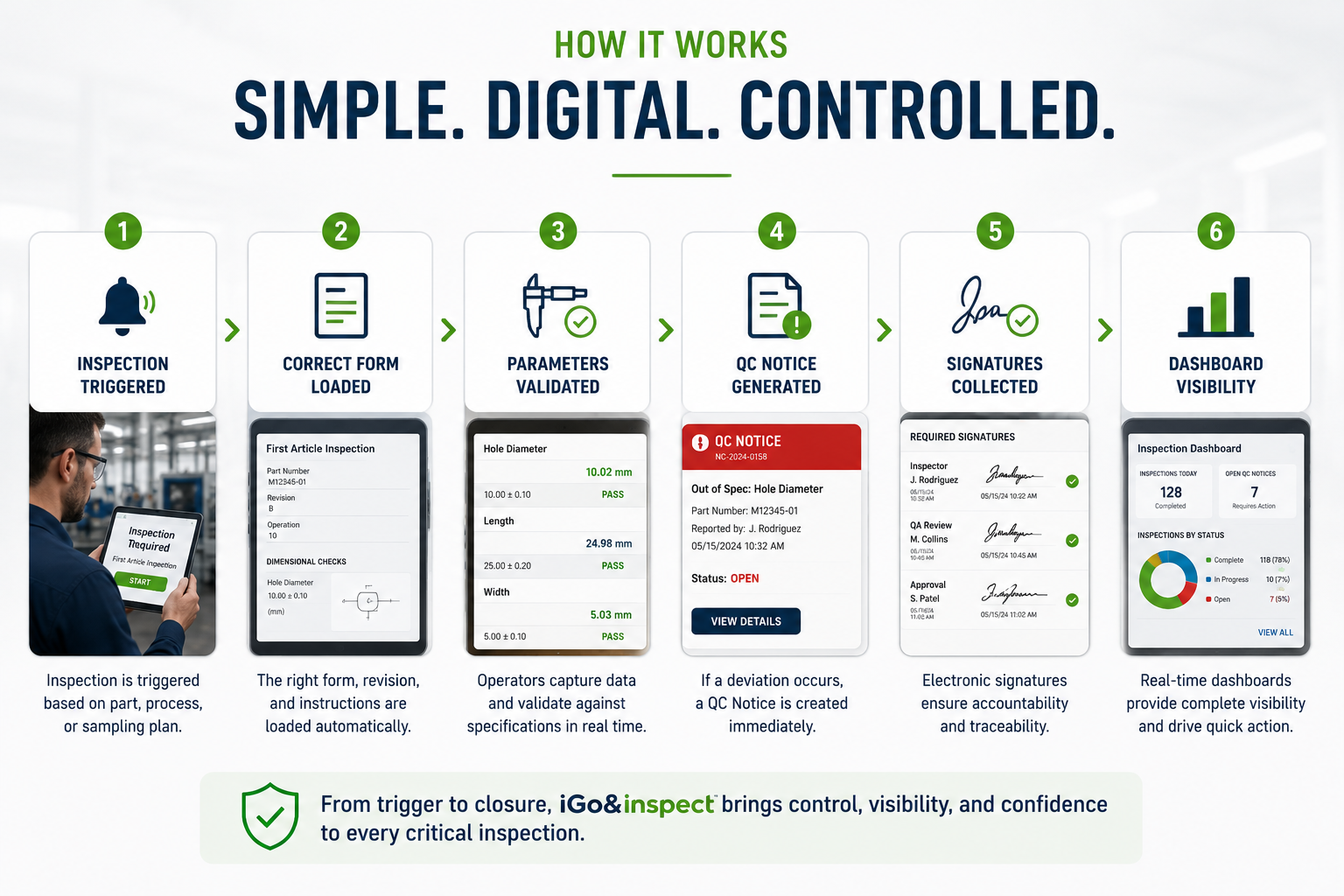 iGo&Inspect workflow from inspection triggered to dashboard visibility